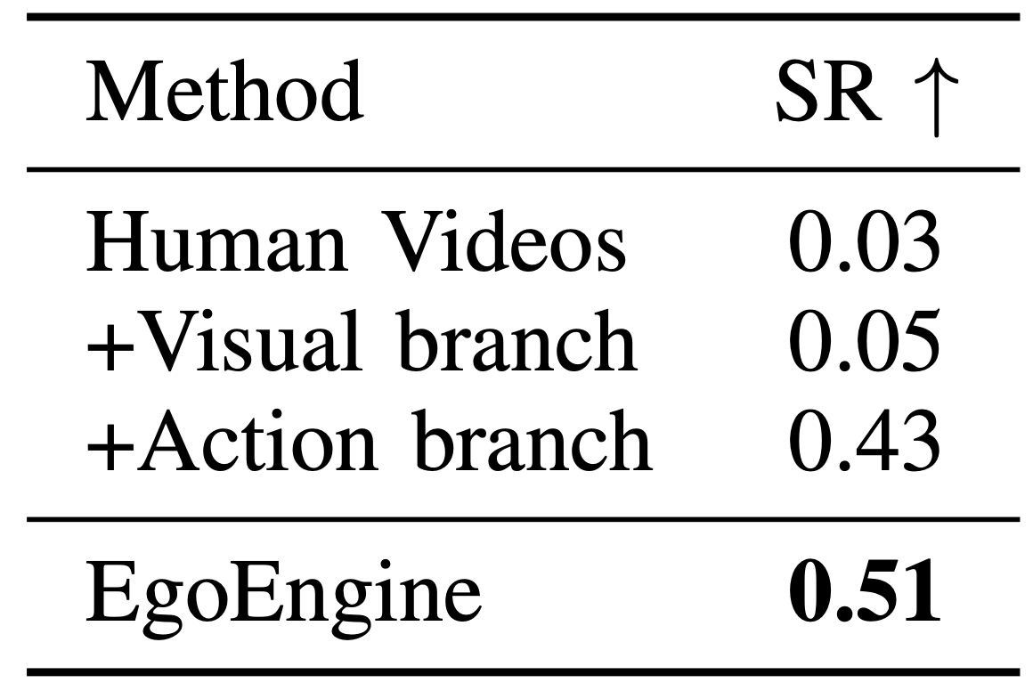 Ablation of visual and action generation for zero-shot policy learning