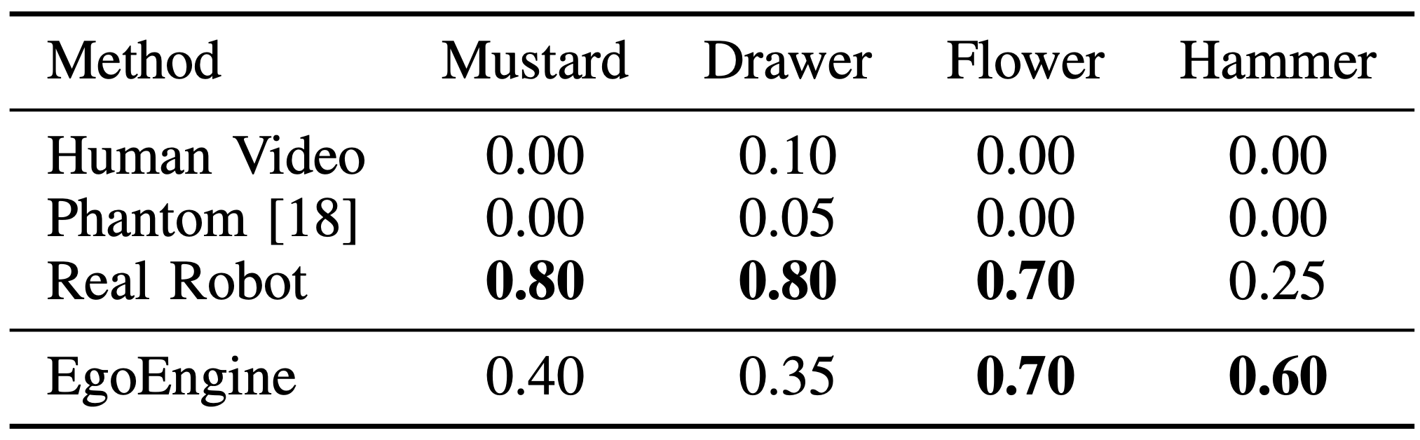 Policy success rate comparison on four Aria tasks